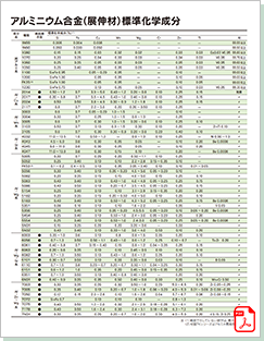 アルミニウム合金(展伸材)標準化学成分