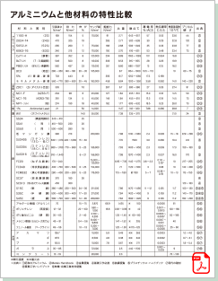 アルミニウムと他材料の特性比較・基礎単位変換表